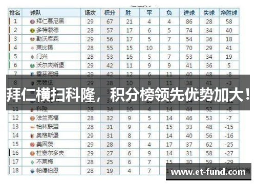 拜仁横扫科隆，积分榜领先优势加大！
